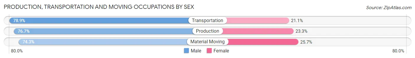 Production, Transportation and Moving Occupations by Sex in Champaign