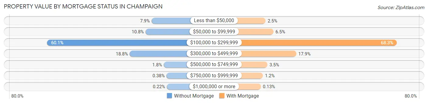 Property Value by Mortgage Status in Champaign