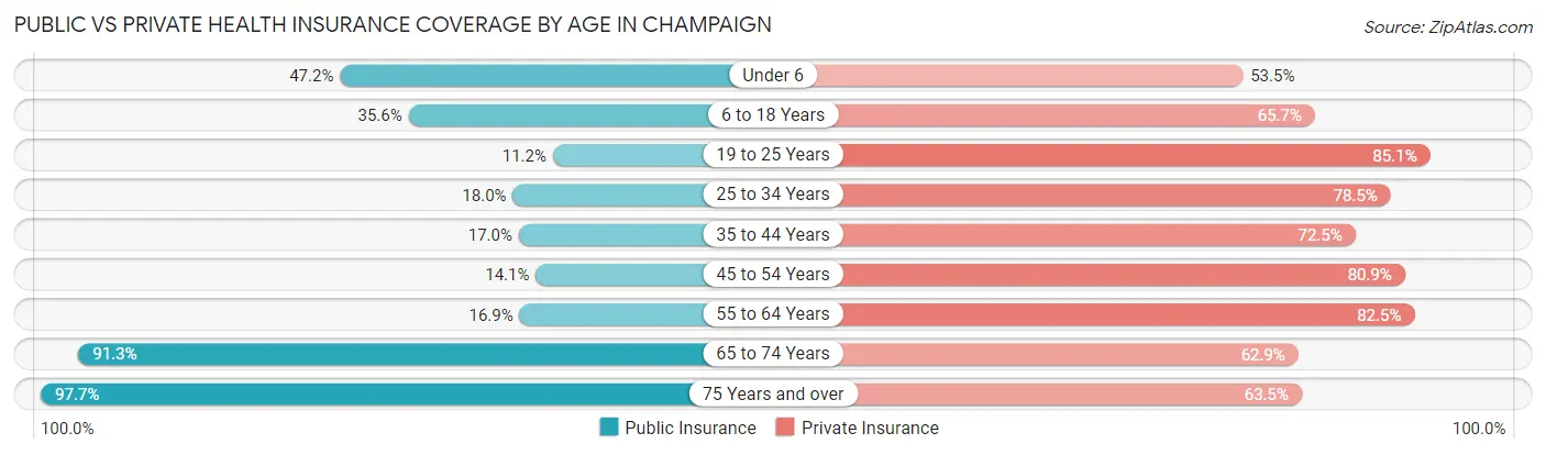 Public vs Private Health Insurance Coverage by Age in Champaign