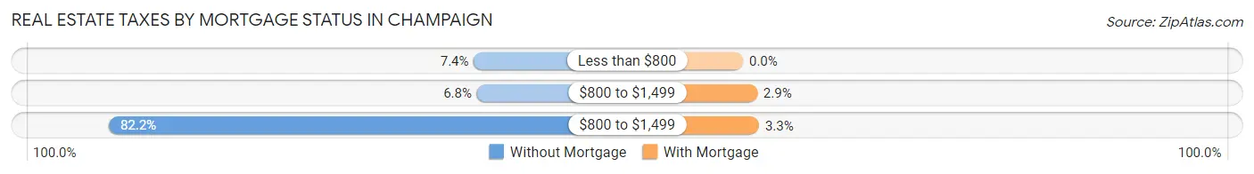Real Estate Taxes by Mortgage Status in Champaign