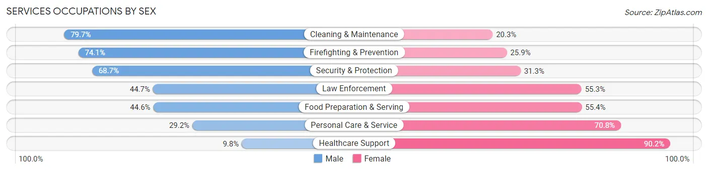 Services Occupations by Sex in Champaign