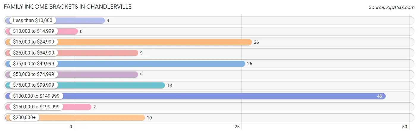 Family Income Brackets in Chandlerville