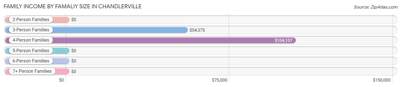 Family Income by Famaliy Size in Chandlerville