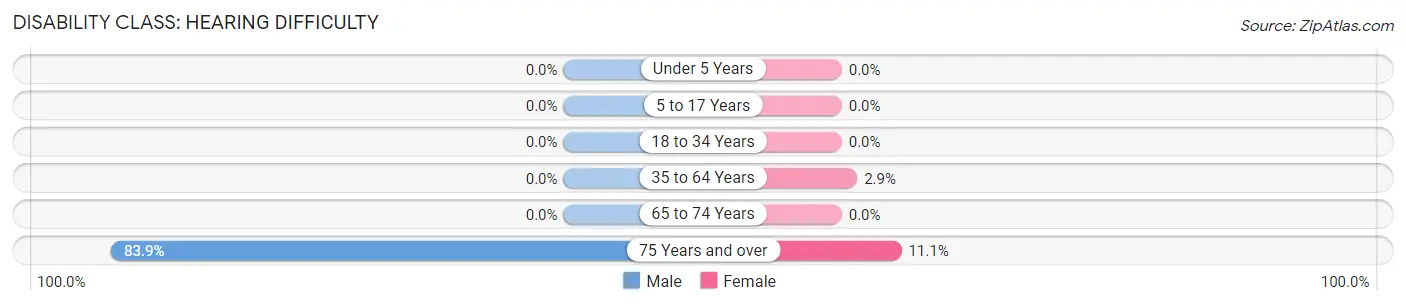 Disability in Chandlerville: <span>Hearing Difficulty</span>