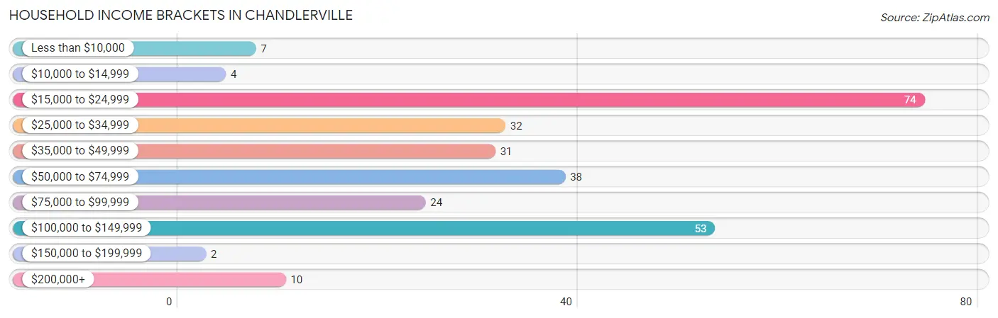 Household Income Brackets in Chandlerville