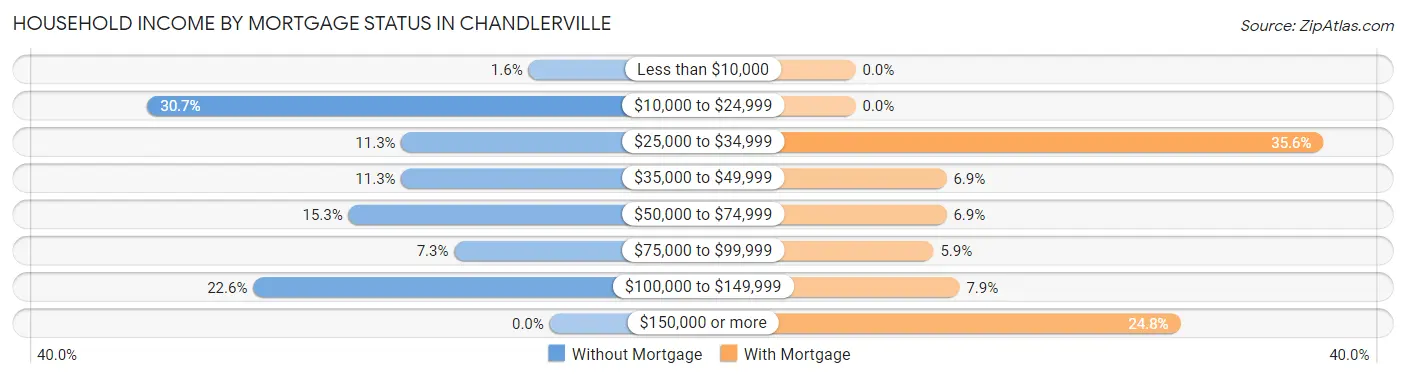 Household Income by Mortgage Status in Chandlerville