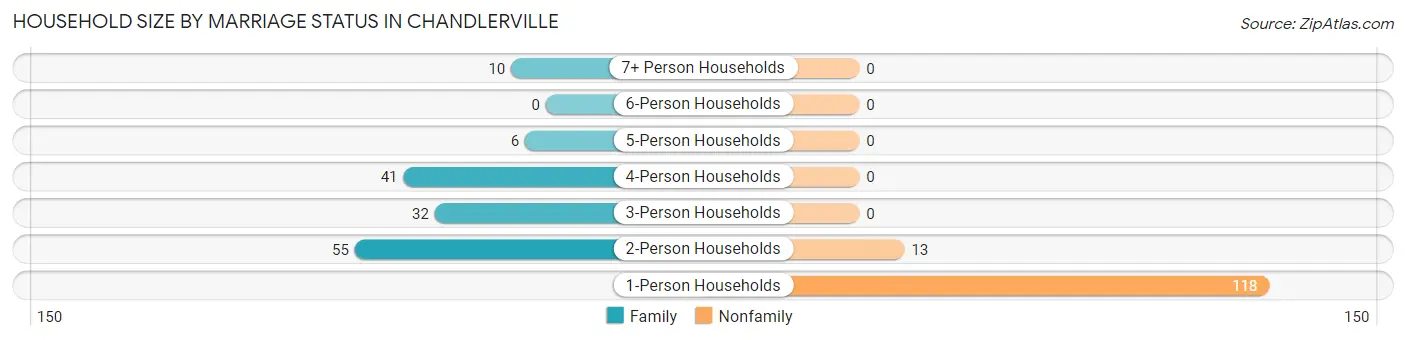 Household Size by Marriage Status in Chandlerville