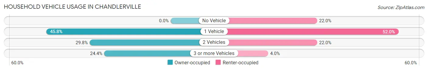 Household Vehicle Usage in Chandlerville