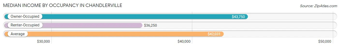 Median Income by Occupancy in Chandlerville