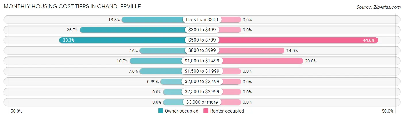 Monthly Housing Cost Tiers in Chandlerville