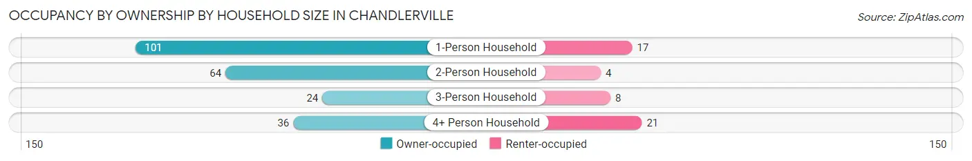 Occupancy by Ownership by Household Size in Chandlerville