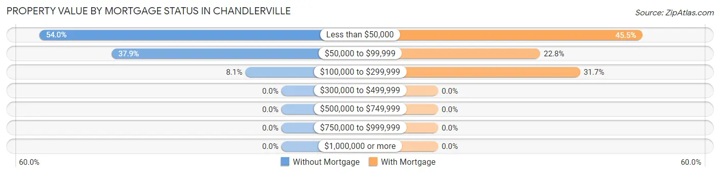 Property Value by Mortgage Status in Chandlerville