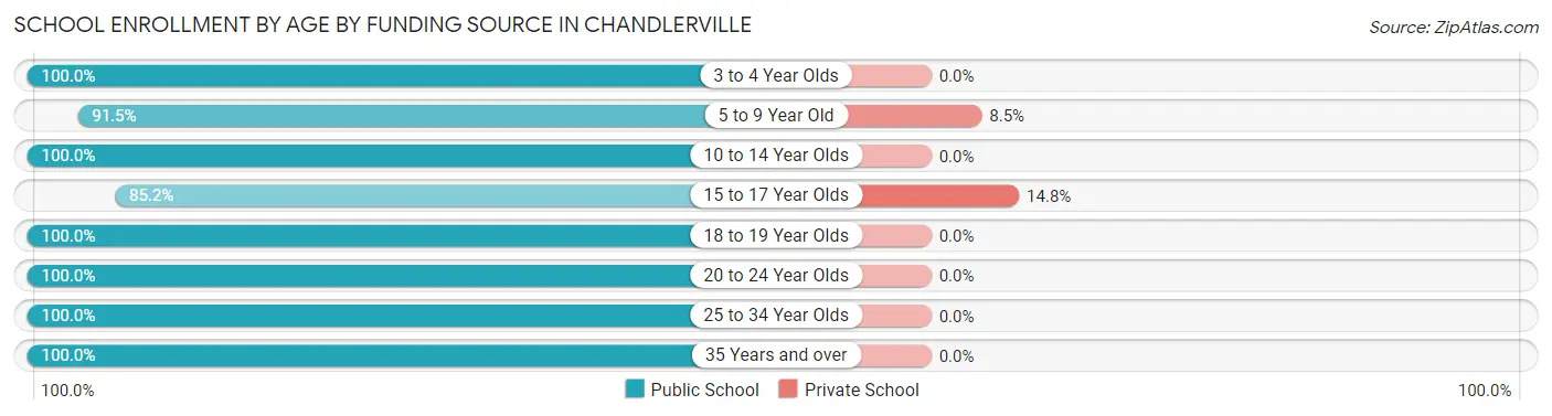 School Enrollment by Age by Funding Source in Chandlerville