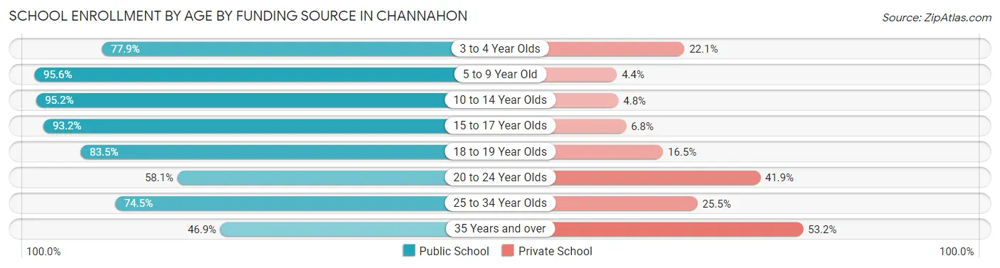 School Enrollment by Age by Funding Source in Channahon