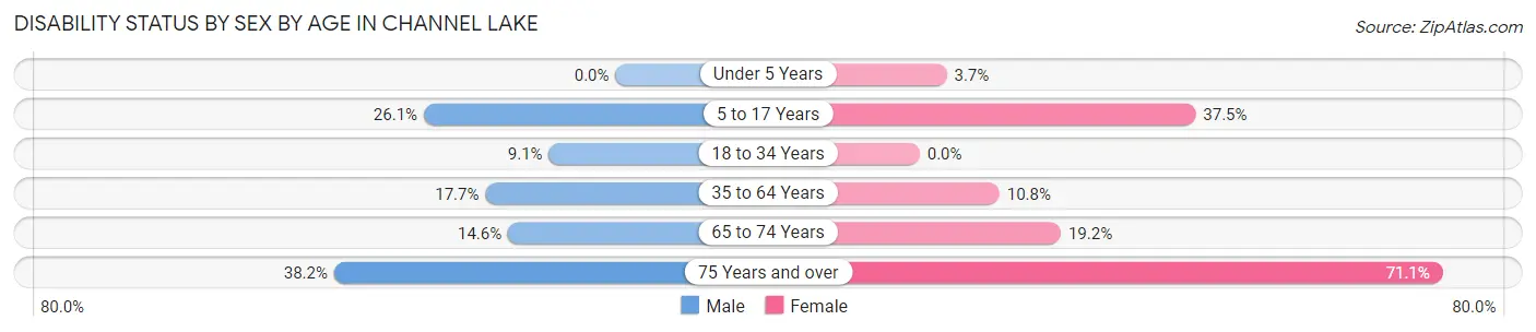 Disability Status by Sex by Age in Channel Lake