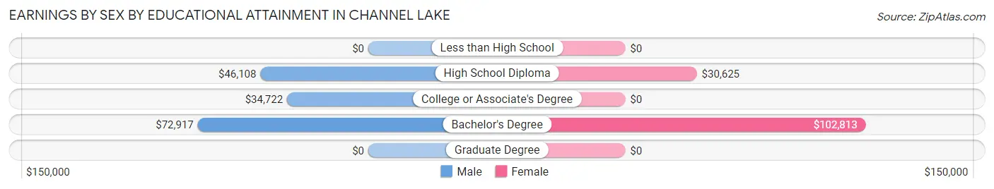 Earnings by Sex by Educational Attainment in Channel Lake