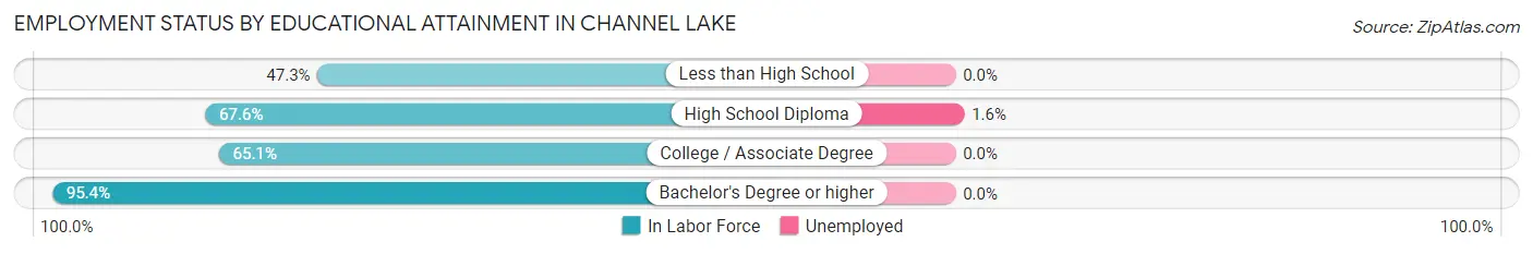 Employment Status by Educational Attainment in Channel Lake