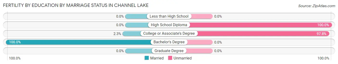 Female Fertility by Education by Marriage Status in Channel Lake