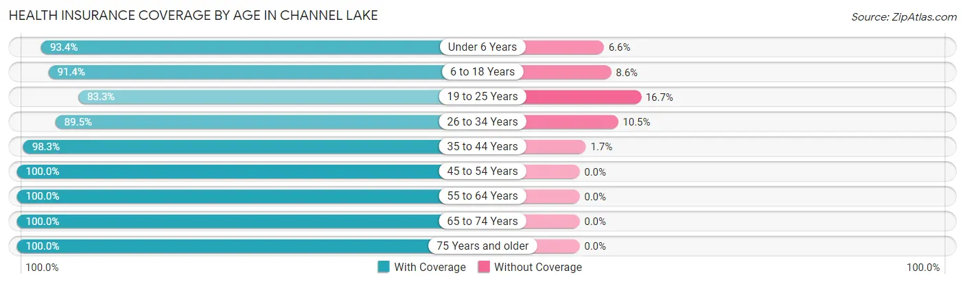 Health Insurance Coverage by Age in Channel Lake