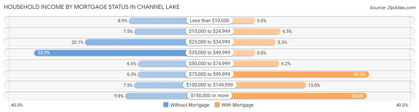 Household Income by Mortgage Status in Channel Lake