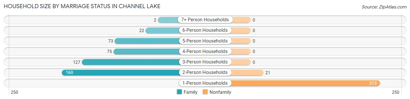 Household Size by Marriage Status in Channel Lake