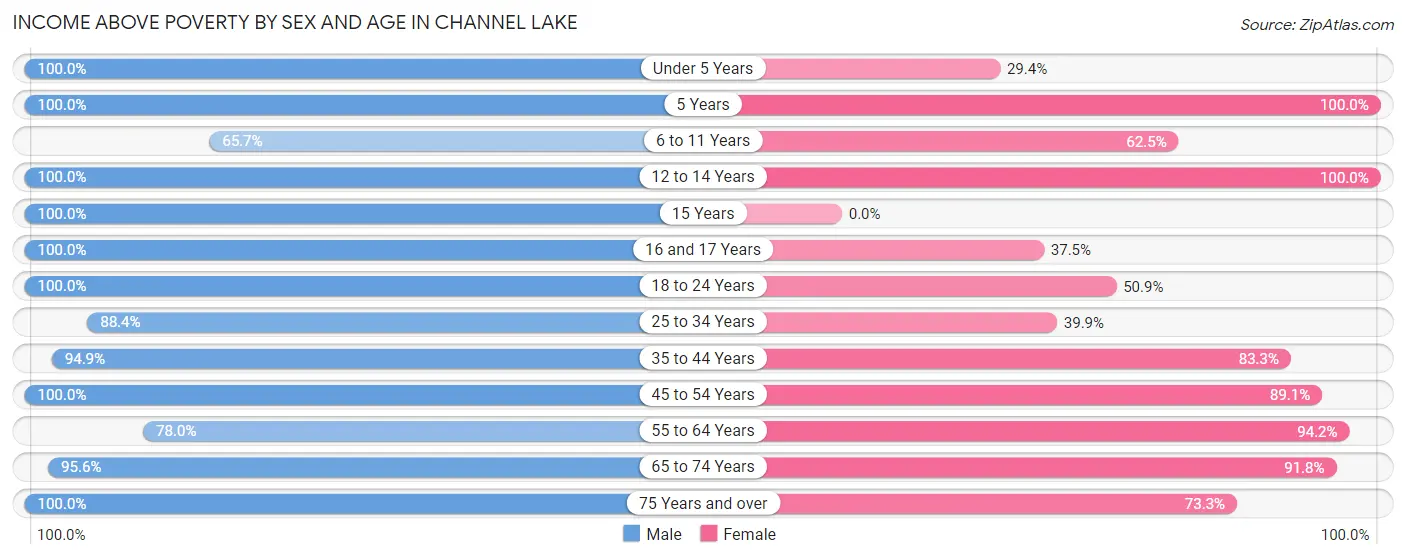 Income Above Poverty by Sex and Age in Channel Lake