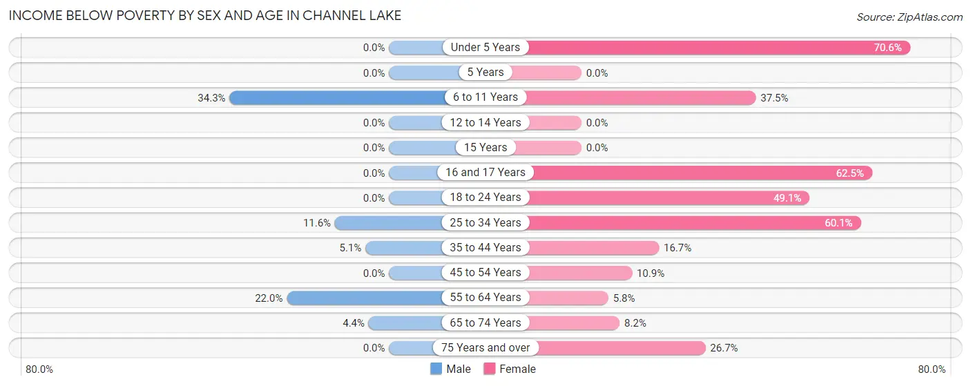 Income Below Poverty by Sex and Age in Channel Lake