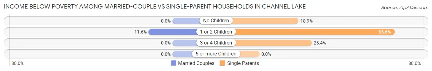 Income Below Poverty Among Married-Couple vs Single-Parent Households in Channel Lake