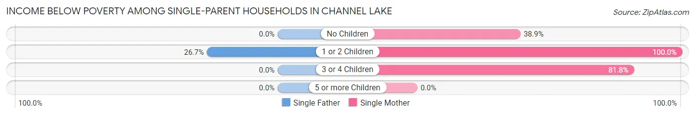 Income Below Poverty Among Single-Parent Households in Channel Lake