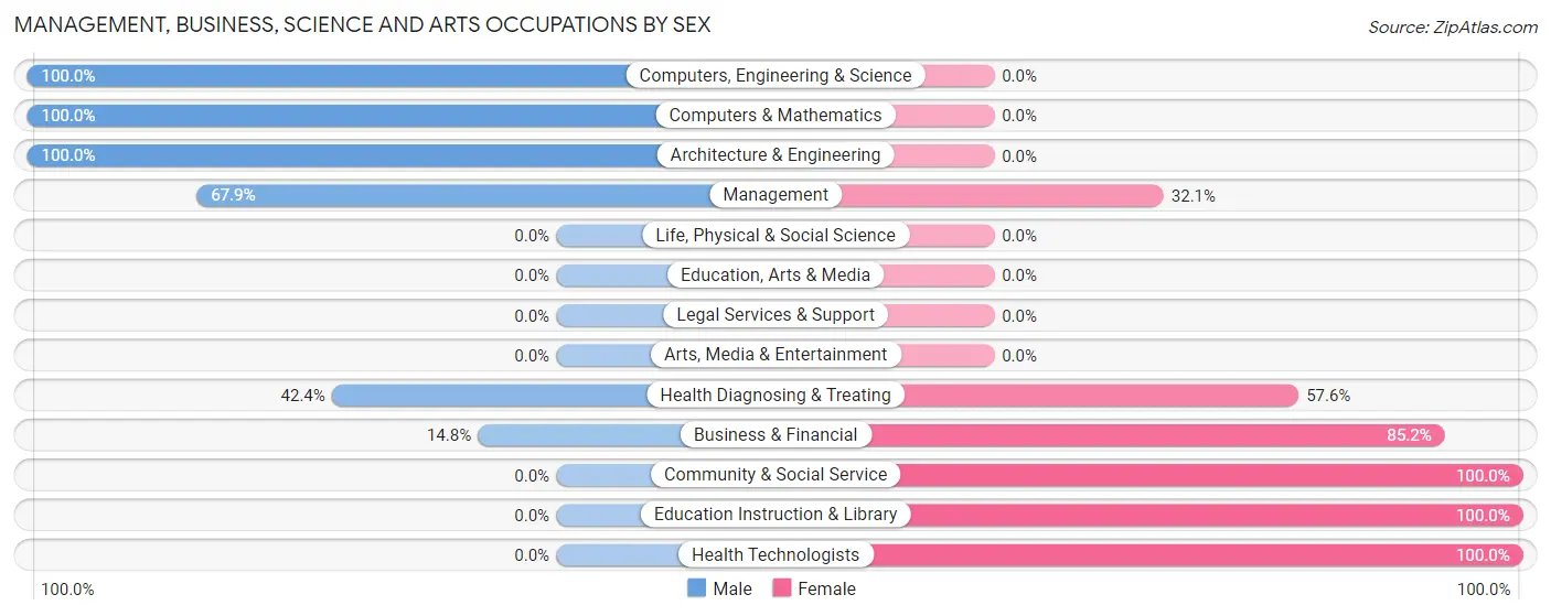 Management, Business, Science and Arts Occupations by Sex in Channel Lake