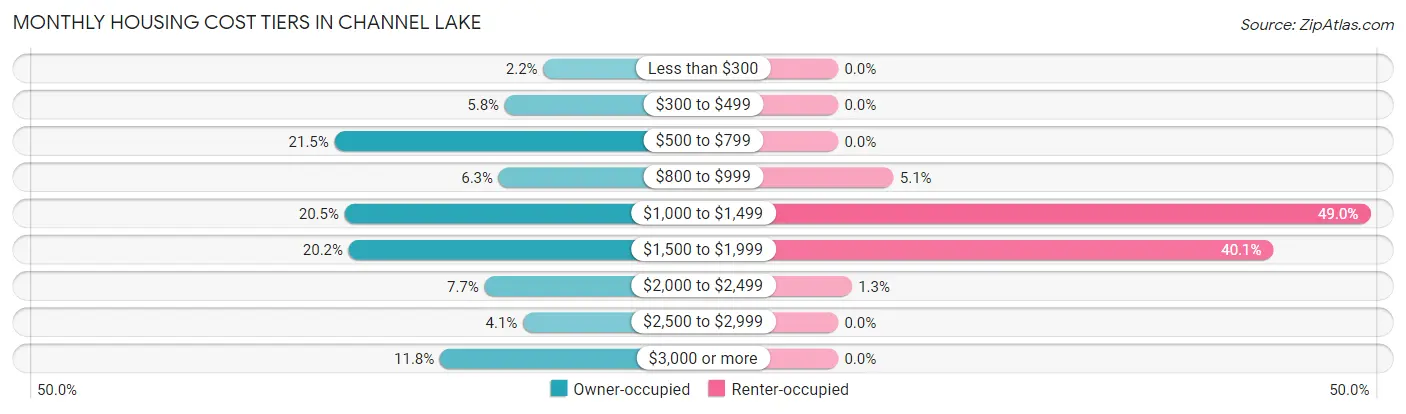 Monthly Housing Cost Tiers in Channel Lake
