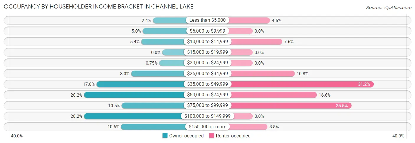 Occupancy by Householder Income Bracket in Channel Lake
