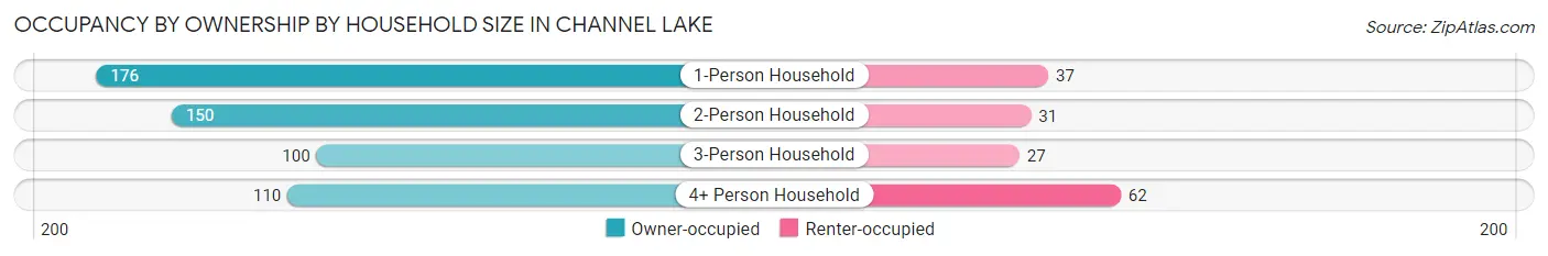 Occupancy by Ownership by Household Size in Channel Lake