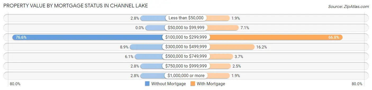 Property Value by Mortgage Status in Channel Lake
