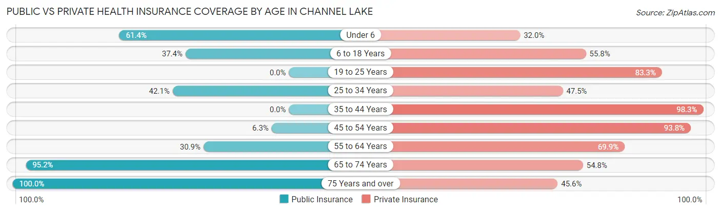 Public vs Private Health Insurance Coverage by Age in Channel Lake