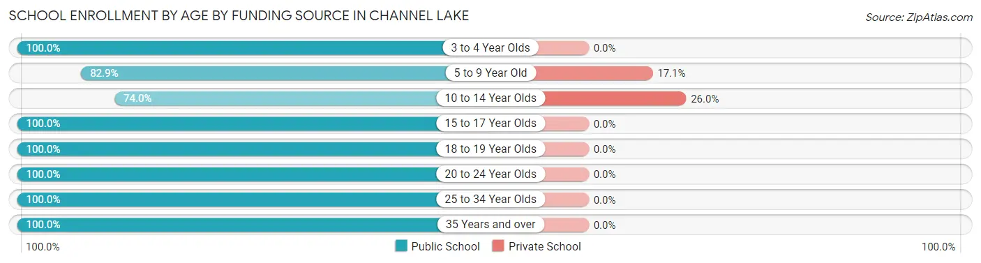 School Enrollment by Age by Funding Source in Channel Lake