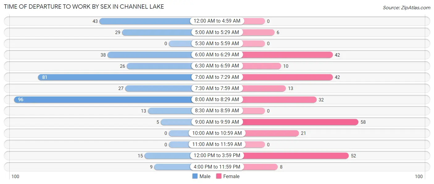 Time of Departure to Work by Sex in Channel Lake