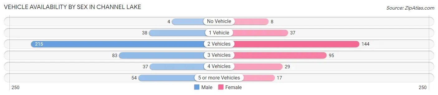 Vehicle Availability by Sex in Channel Lake