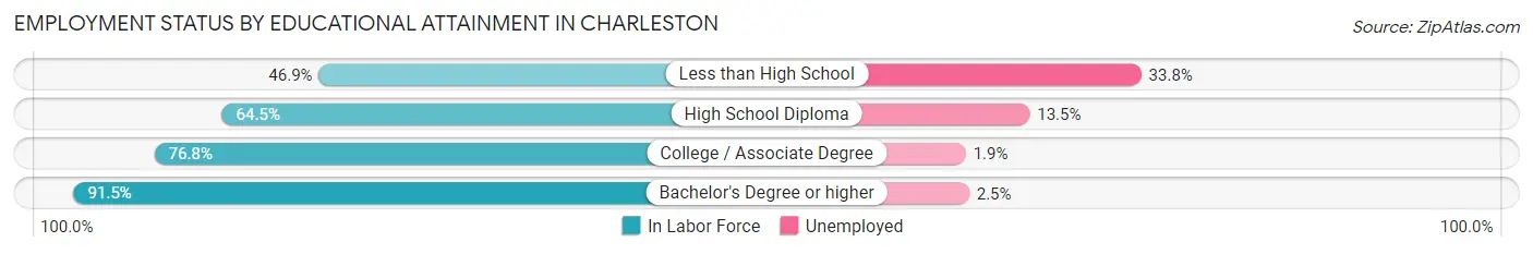 Employment Status by Educational Attainment in Charleston