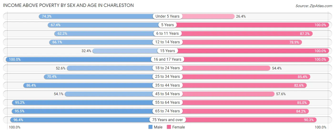 Income Above Poverty by Sex and Age in Charleston