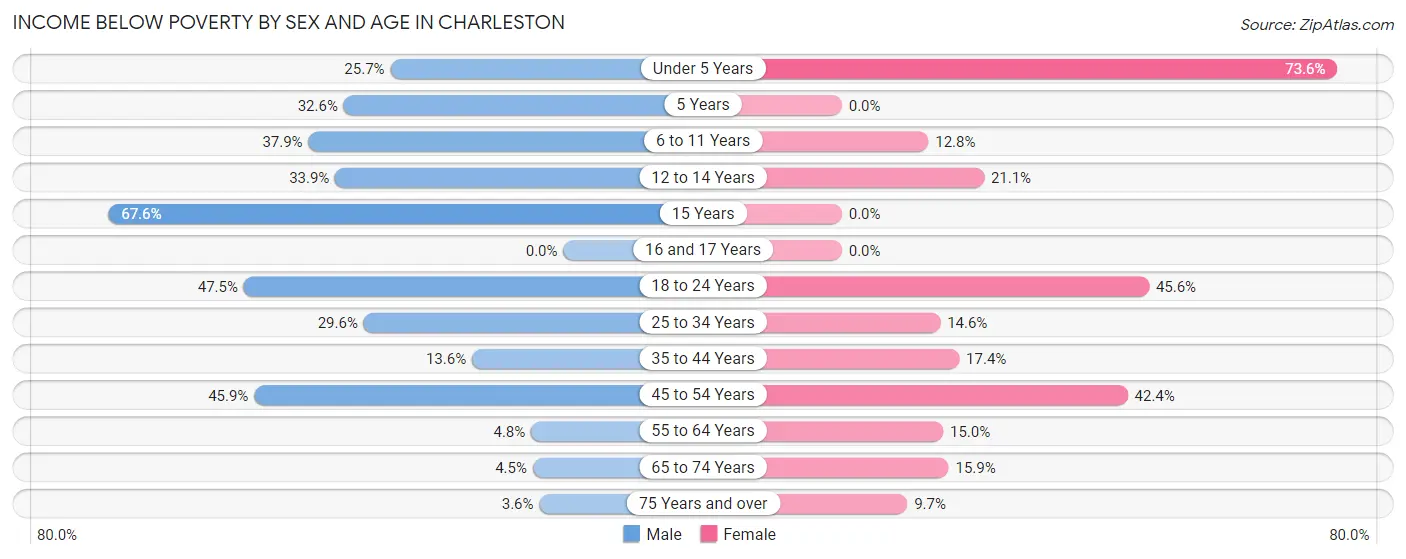 Income Below Poverty by Sex and Age in Charleston