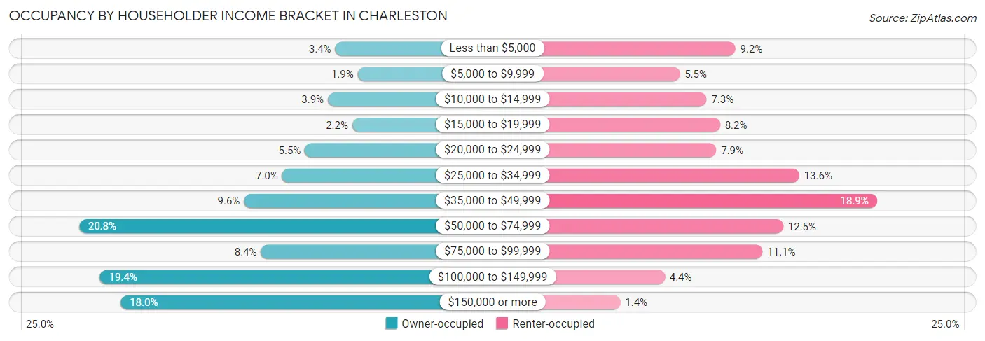 Occupancy by Householder Income Bracket in Charleston