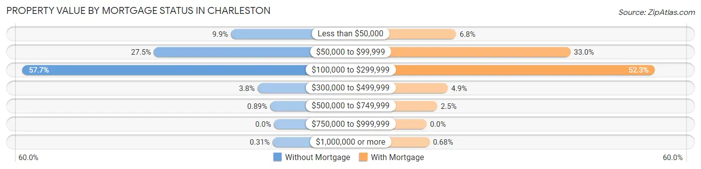 Property Value by Mortgage Status in Charleston