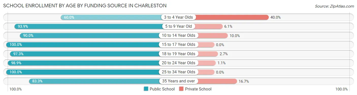 School Enrollment by Age by Funding Source in Charleston