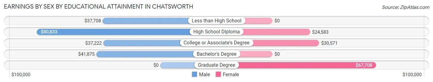 Earnings by Sex by Educational Attainment in Chatsworth