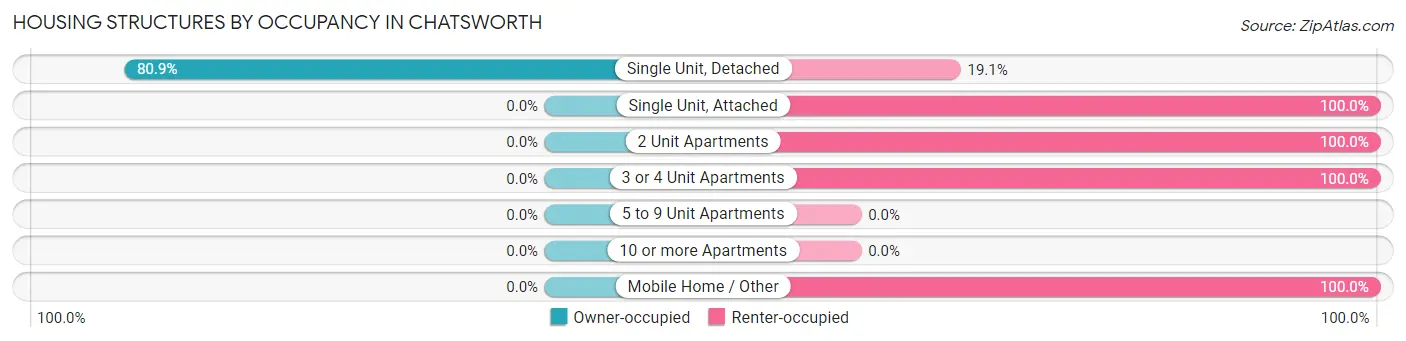 Housing Structures by Occupancy in Chatsworth