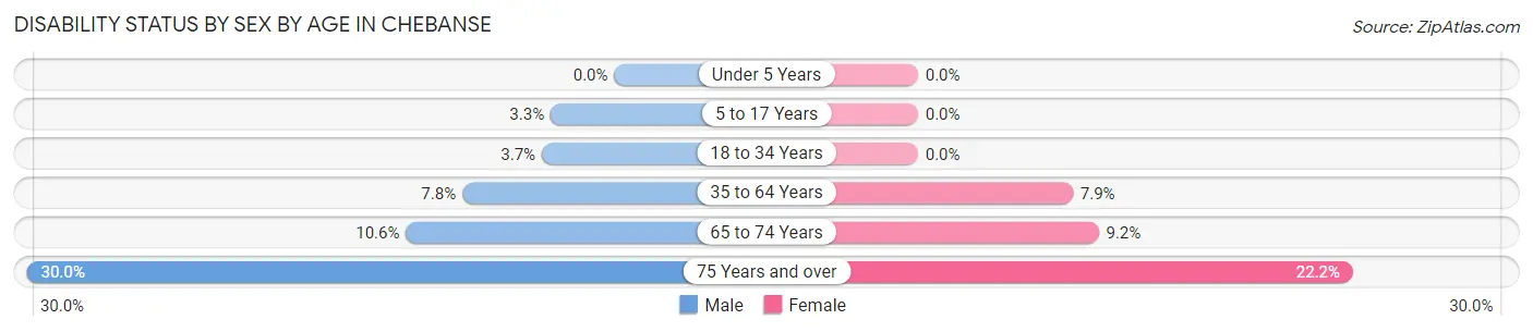 Disability Status by Sex by Age in Chebanse