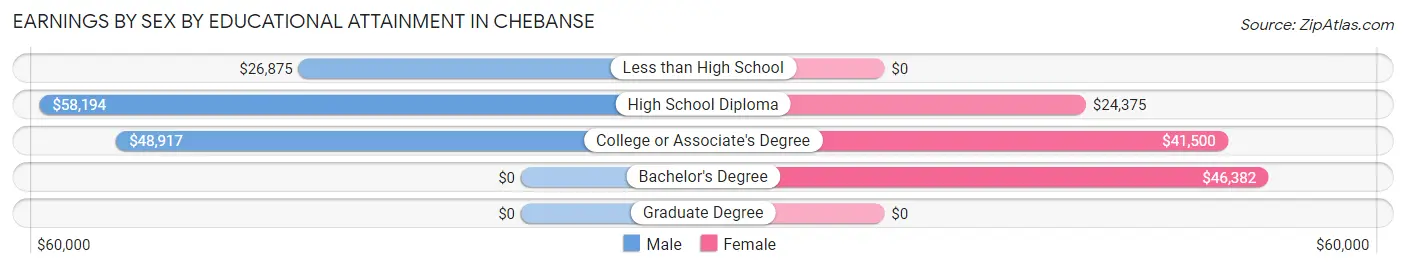 Earnings by Sex by Educational Attainment in Chebanse