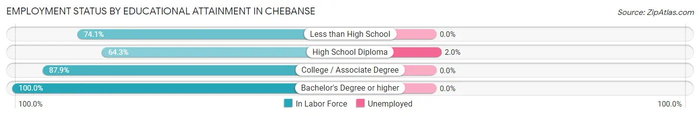 Employment Status by Educational Attainment in Chebanse