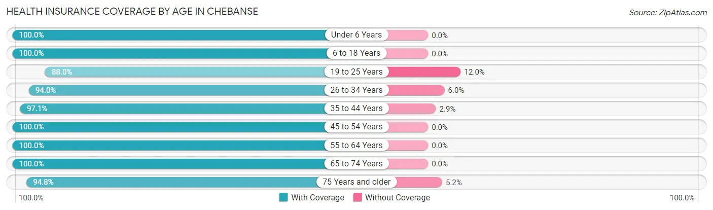 Health Insurance Coverage by Age in Chebanse
